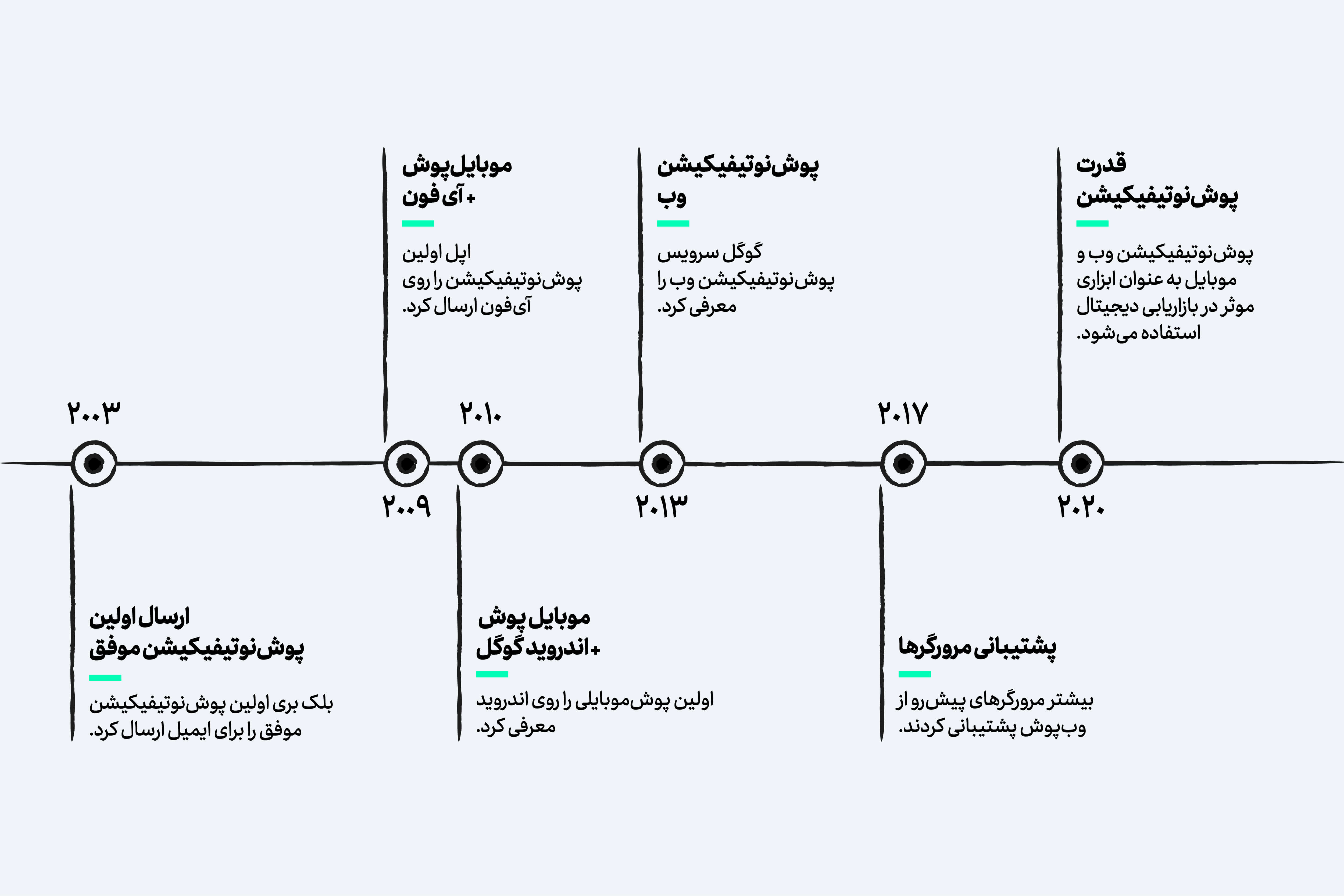 تایملاین پوش‌نوتیفیکیشن