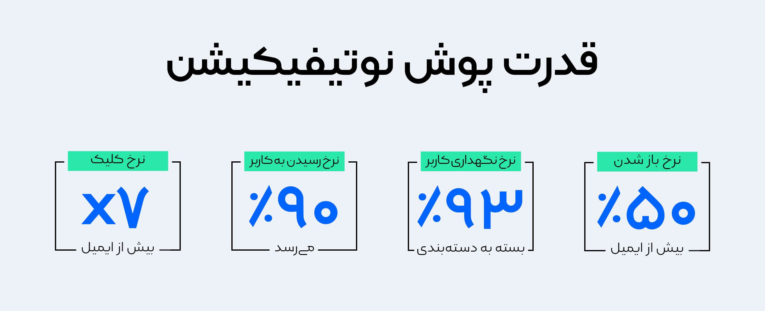 قدرت پوش‌نوتیفیکیشن