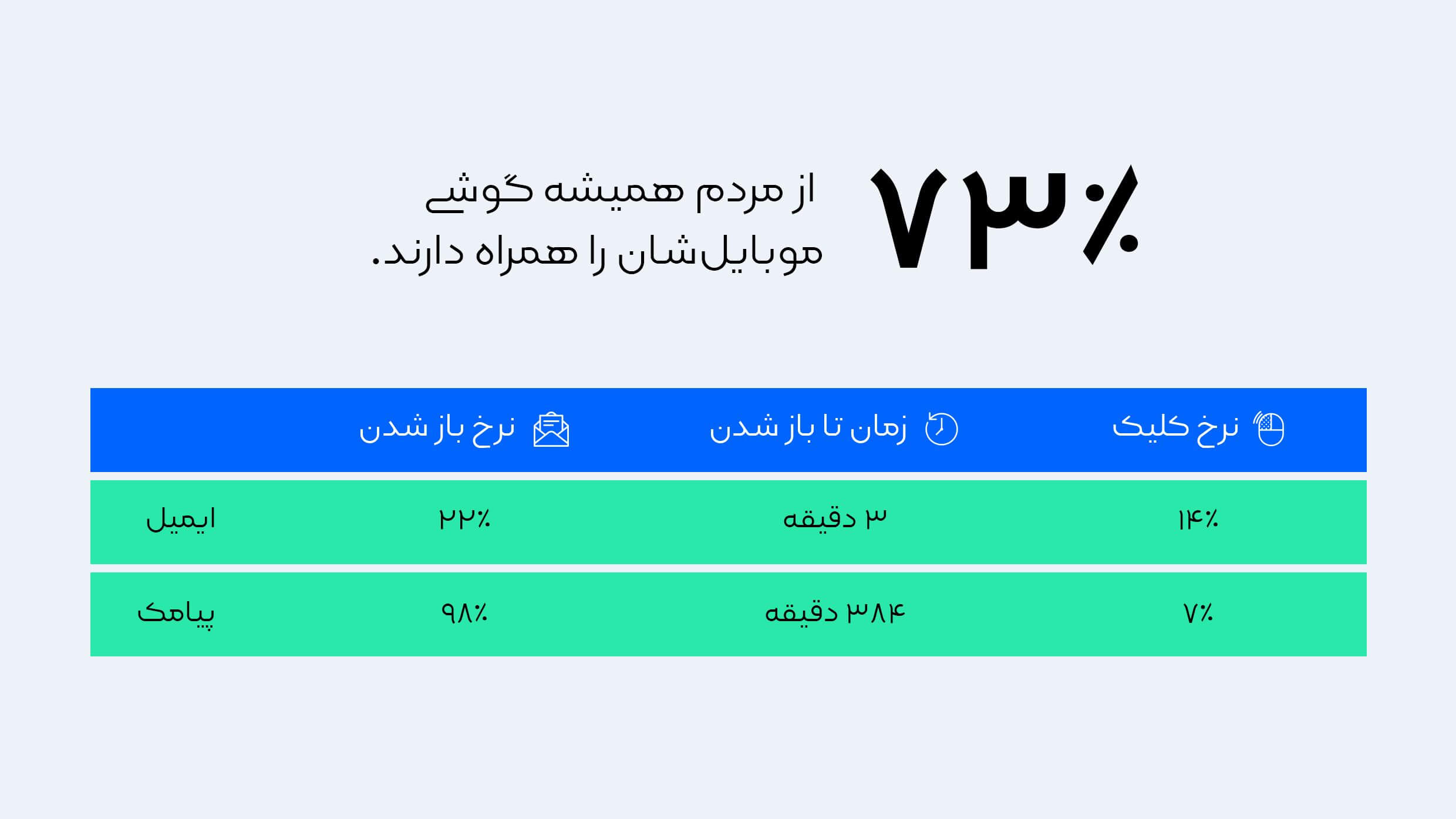 مقایسه نرخ باز شدن پیامک و ایمیل