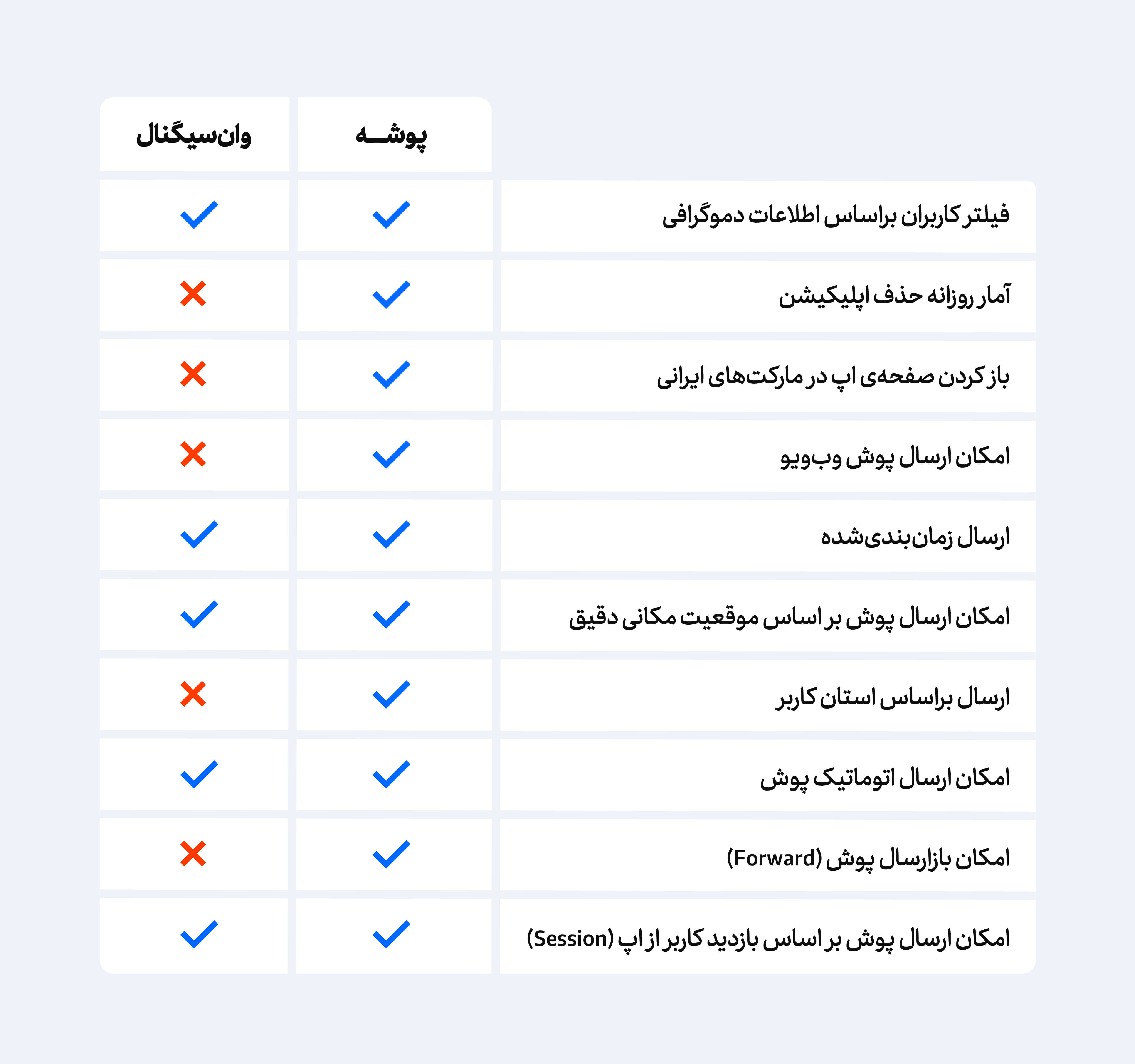 مقایسه وان‌سیگنال و پوشه