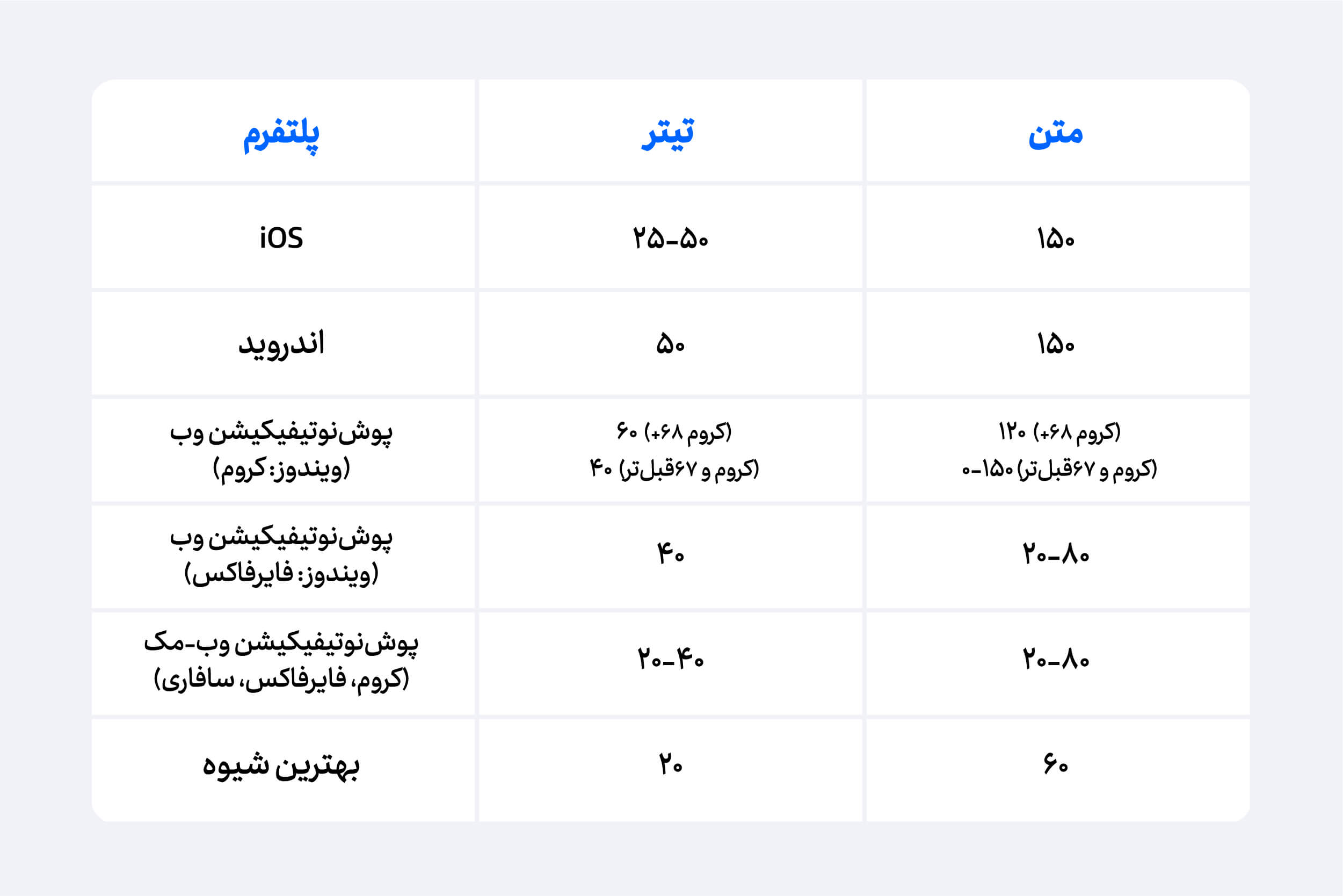محدودیت کاراکتر در پوش‌نوتیفیکیشن